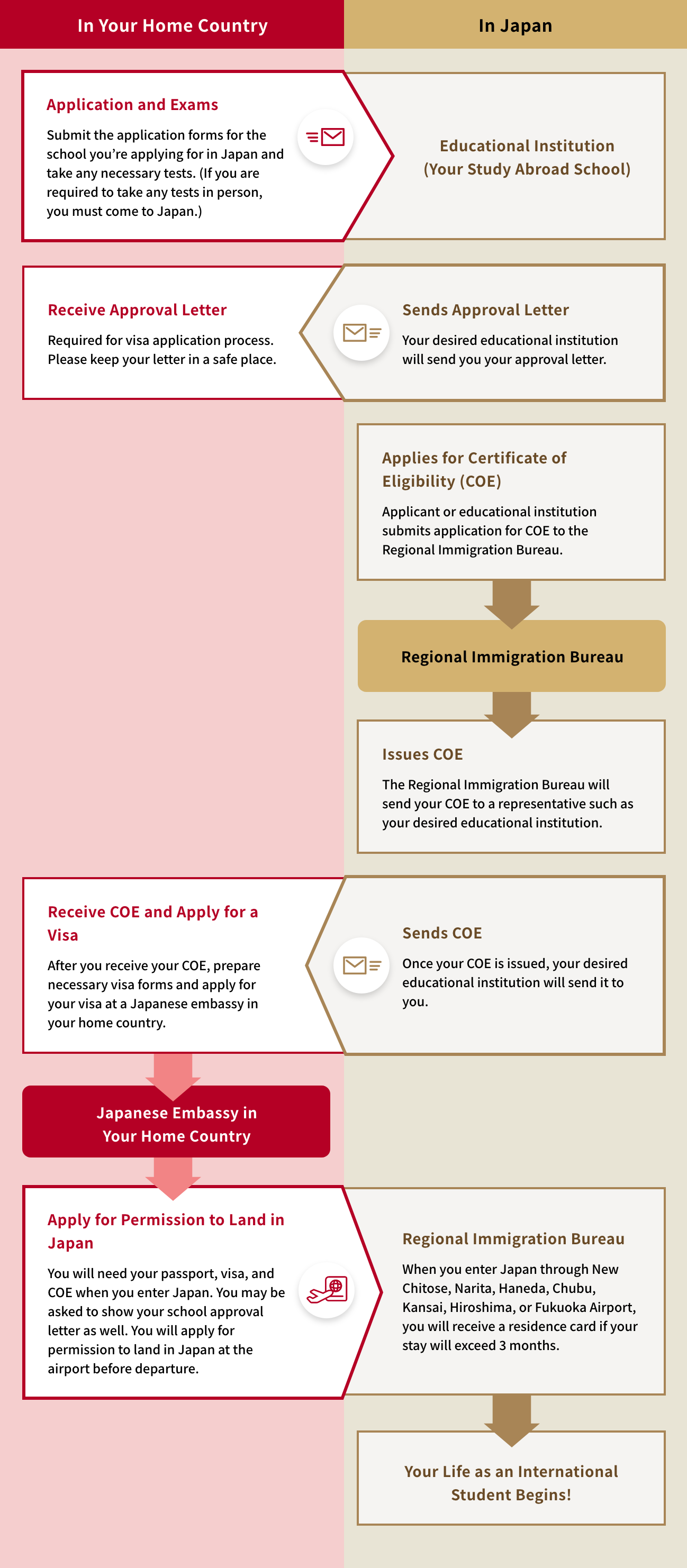 Immigration and Students Visas